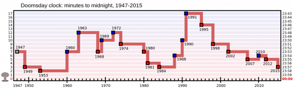 Doomsday Clock 1947-2015: i numeri della colonna di sinistra sono "minuti prima della mezzanotte". | FASTFISSION