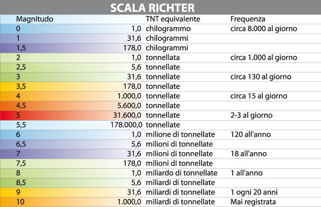 magnitudo-scala-richter